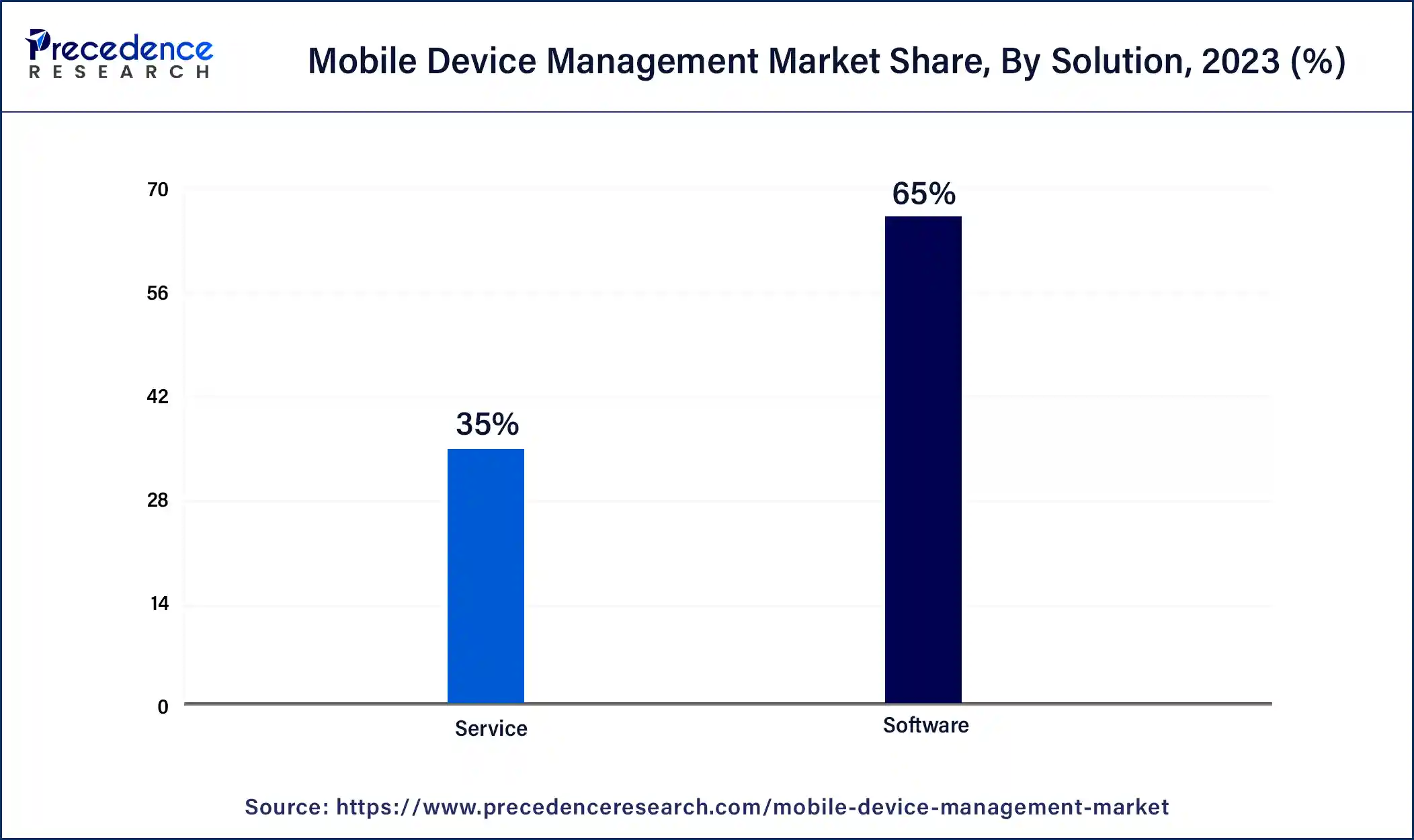 Mobile Device Management Market Share, By Solution, 2023 (%)