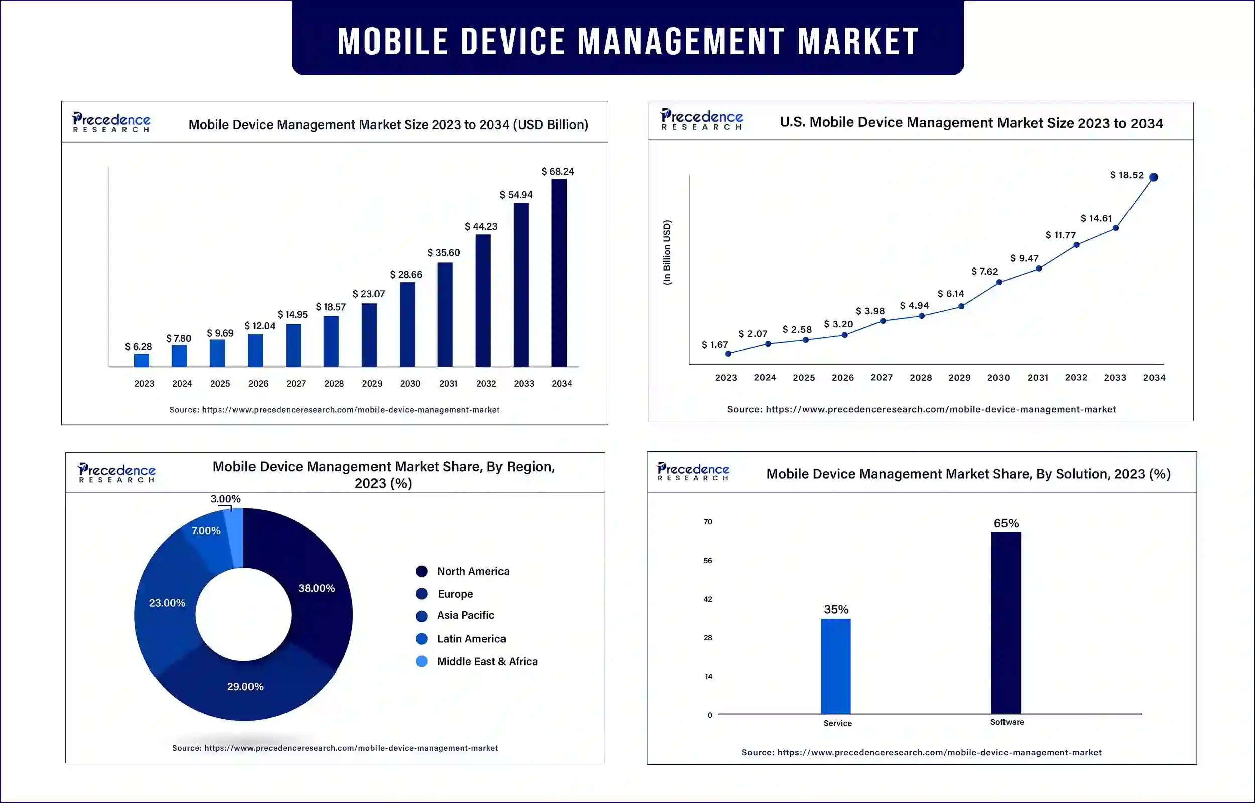 Mobile Device Management Market Statistics