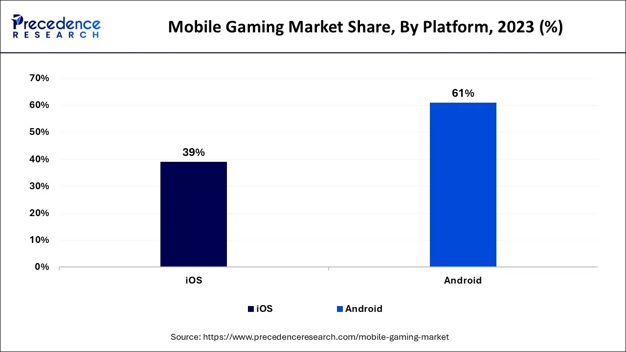 Mobile Gaming Market Share, By Platform, 2023 (%)