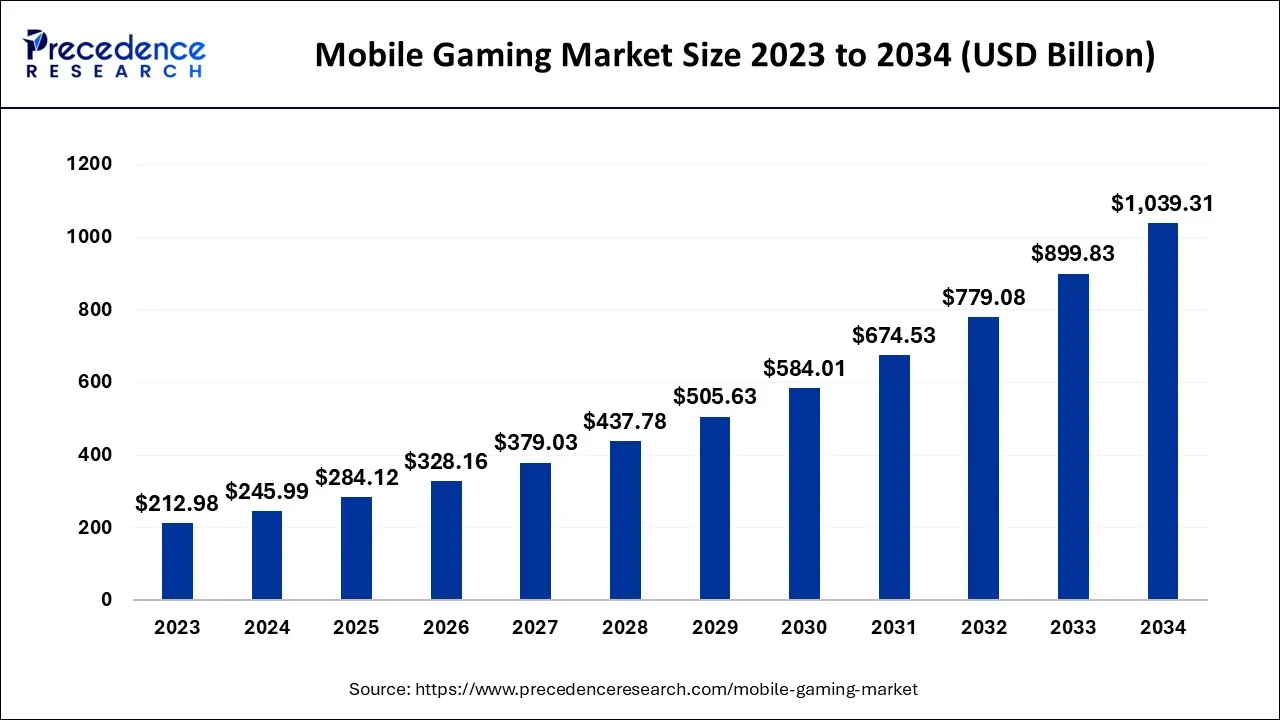 Mobile Gaming Market Size 2024 to 2034