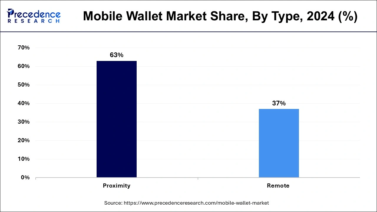 Mobile Wallet Market Share, By Type, 2024 (%)