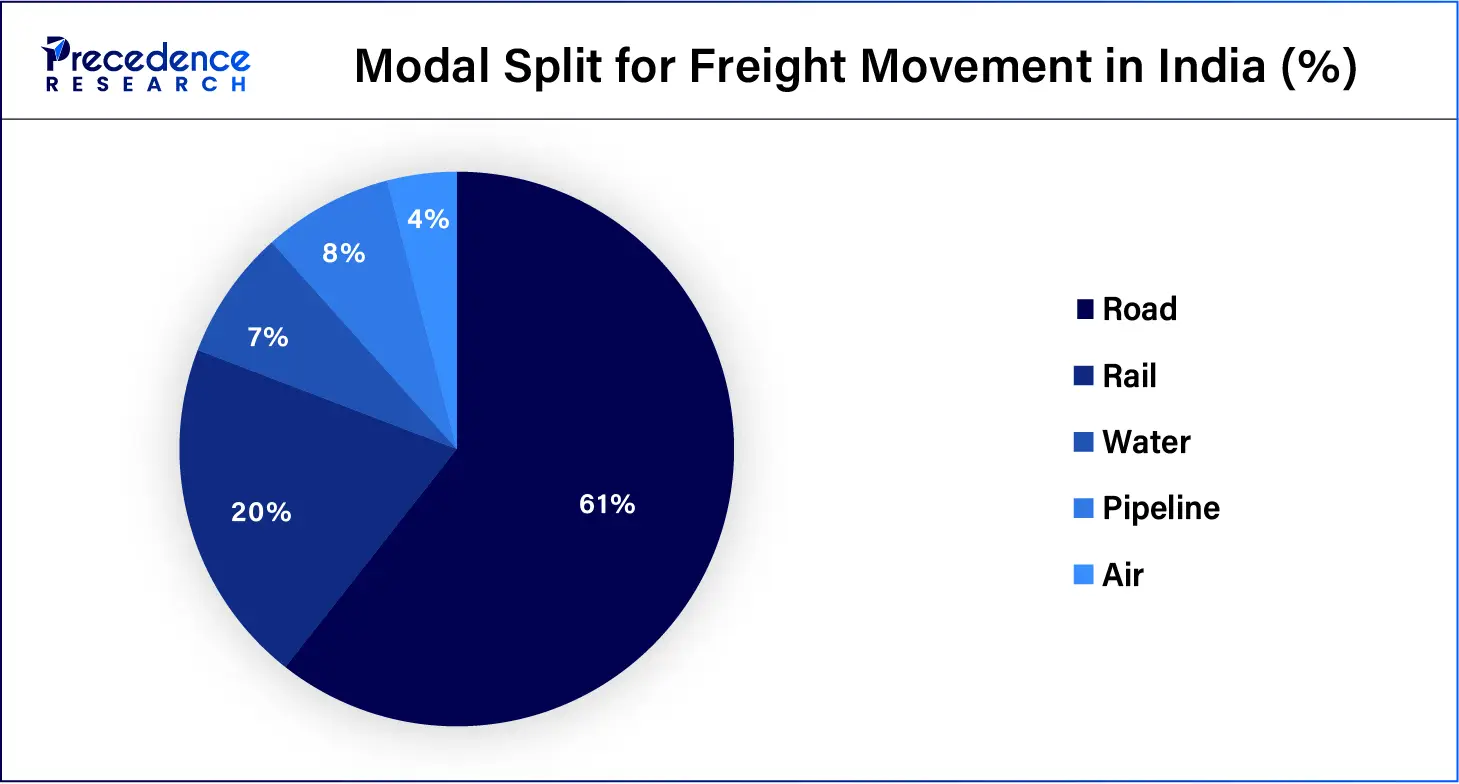 Modal Split for Freight Movement in India (%)