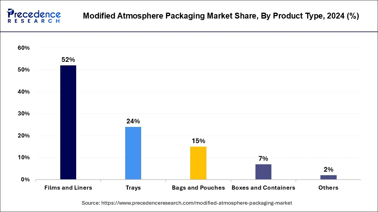 Modified Atmosphere Packaging Market Share, By Product Type, 2024 (%)