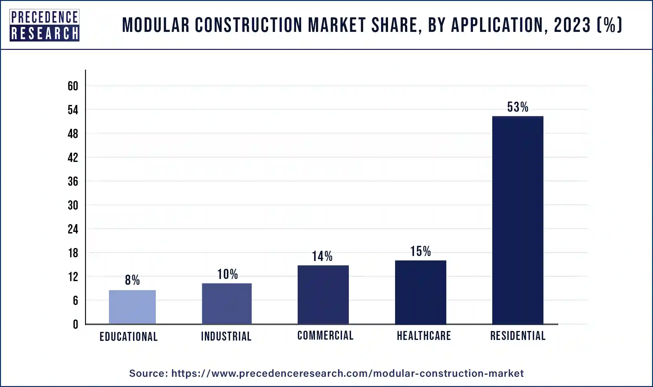 Modular Construction Market Share, By Application, 2023 (%)