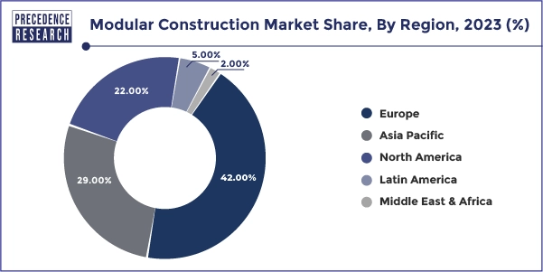 Modular Construction Market Share, By Region, 2023 (%)