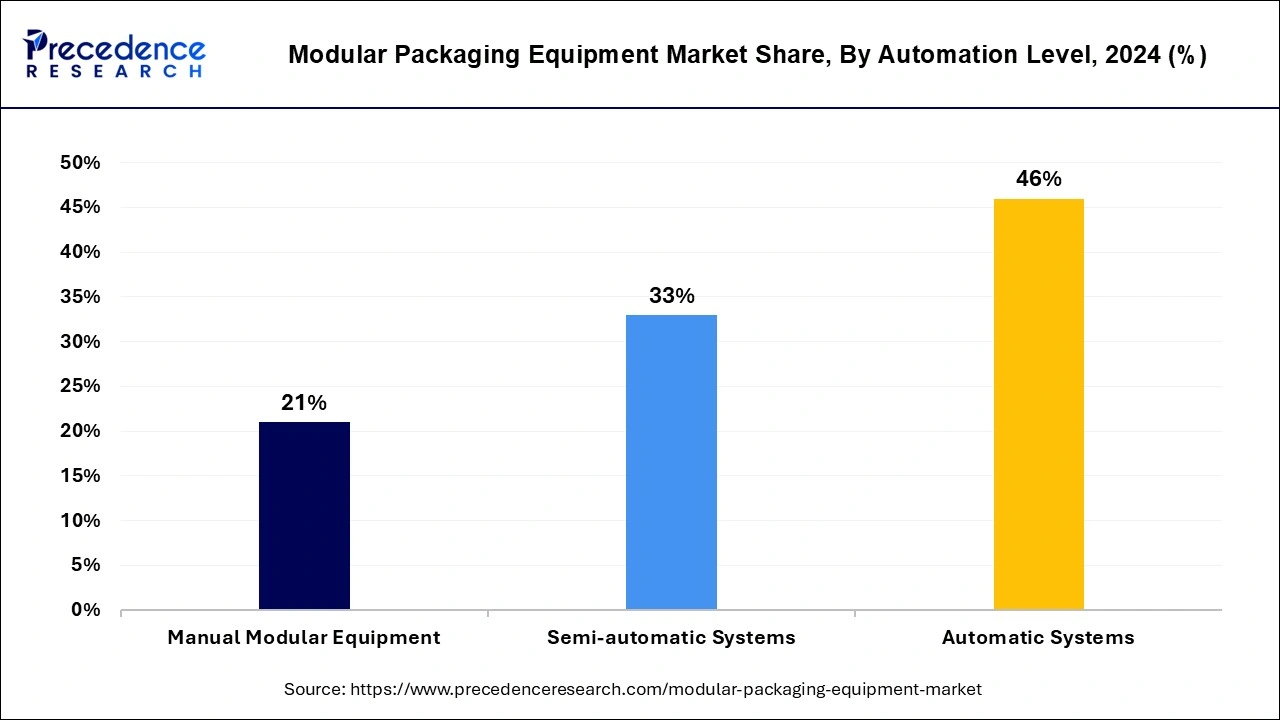 Modular Packaging Equipment Market Share, By Automation Level, 2024 (%)