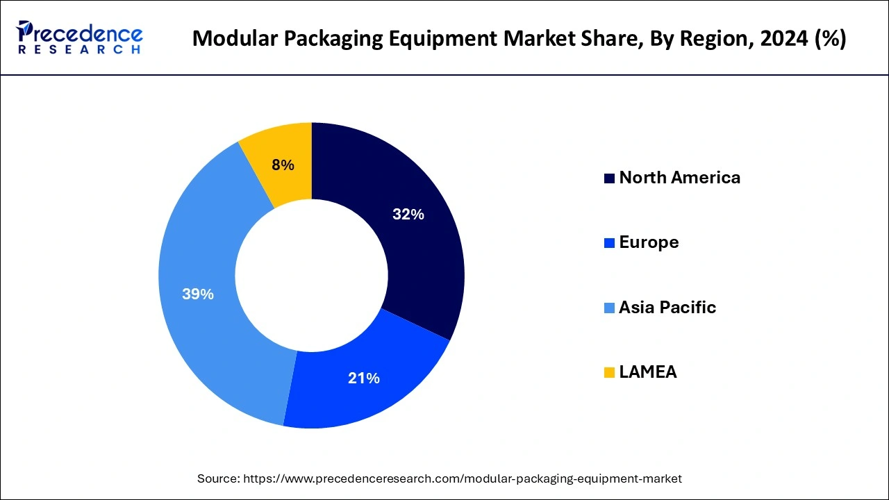 Modular Packaging Equipment Market Share, By Region, 2024 (%)