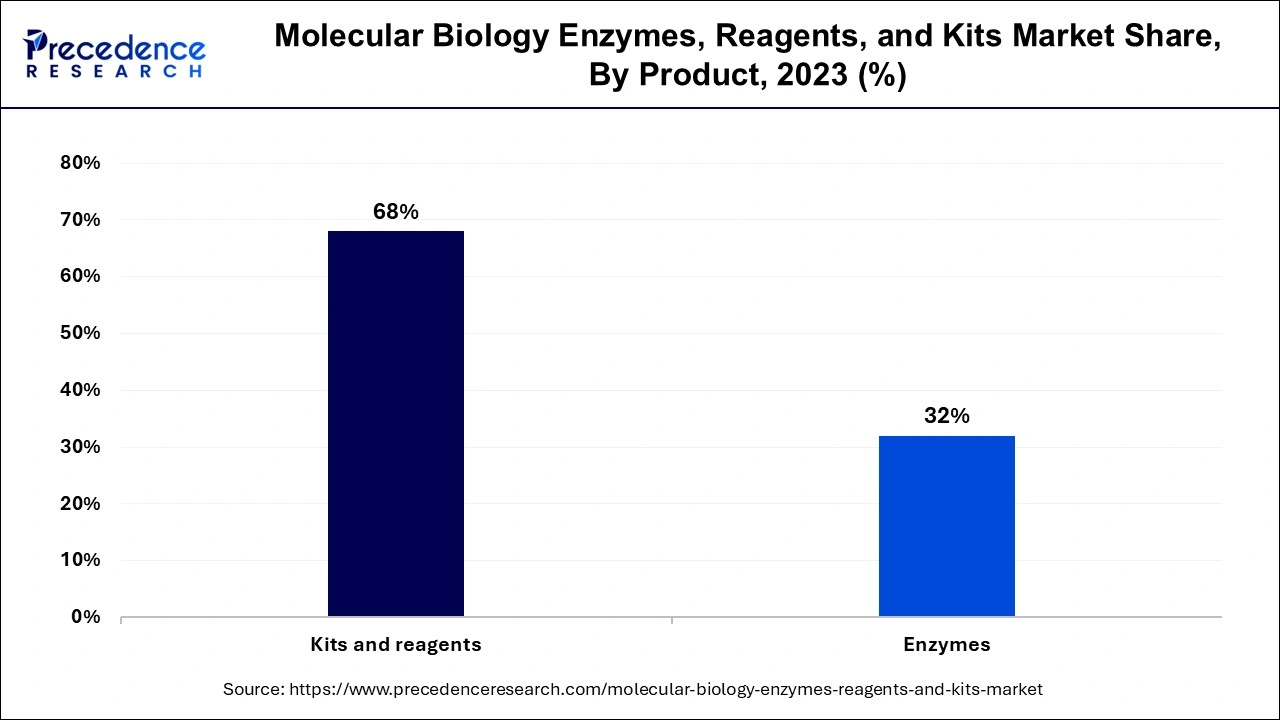 Molecular Biology Enzymes, Reagents, and Kits Market Share, By Product, 2023 (%)