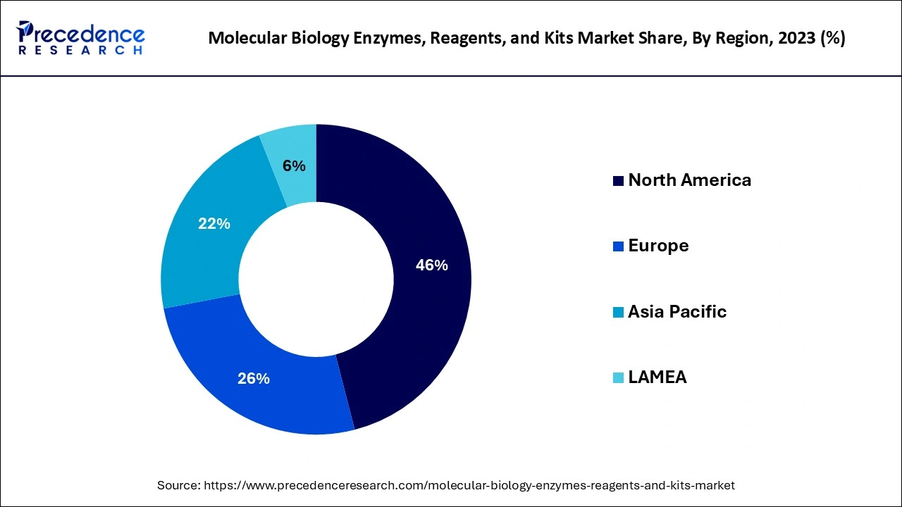 Molecular Biology Enzymes, Reagents, and Kits Market Share, By Region, 2023 (%)