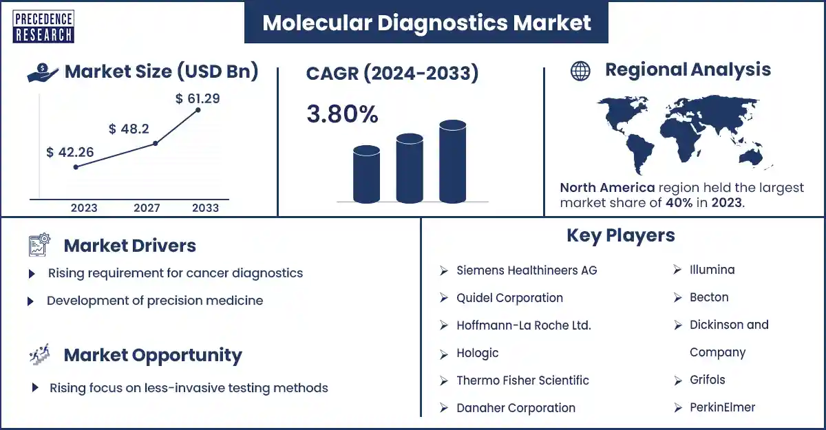 Molecular Diagnostics Market Size and Growth Rate From 2024 to 2033