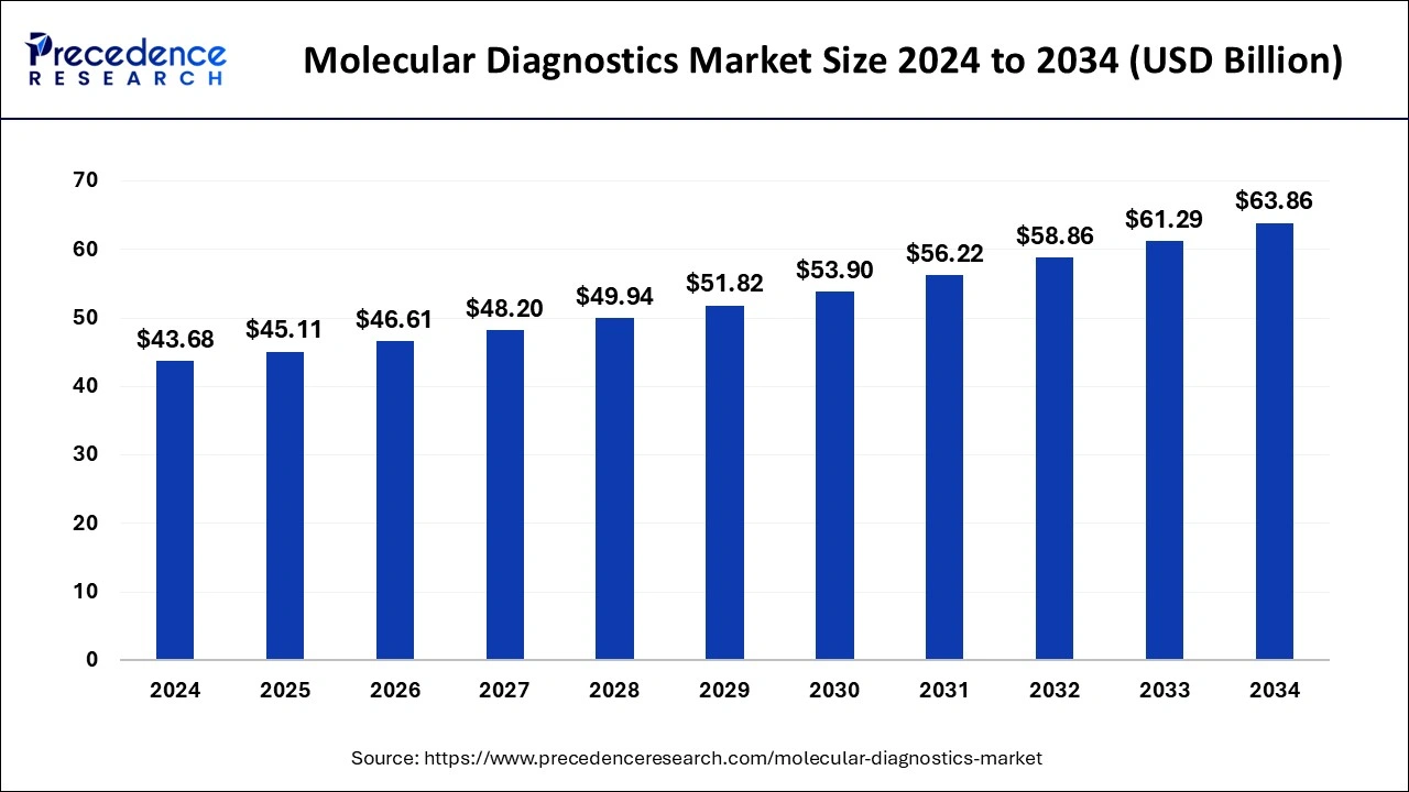 Molecular Diagnostics Market Size 2025 To 2034