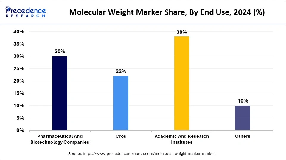 Molecular Weight Marker Market Share, By End Use, 2024 (%)