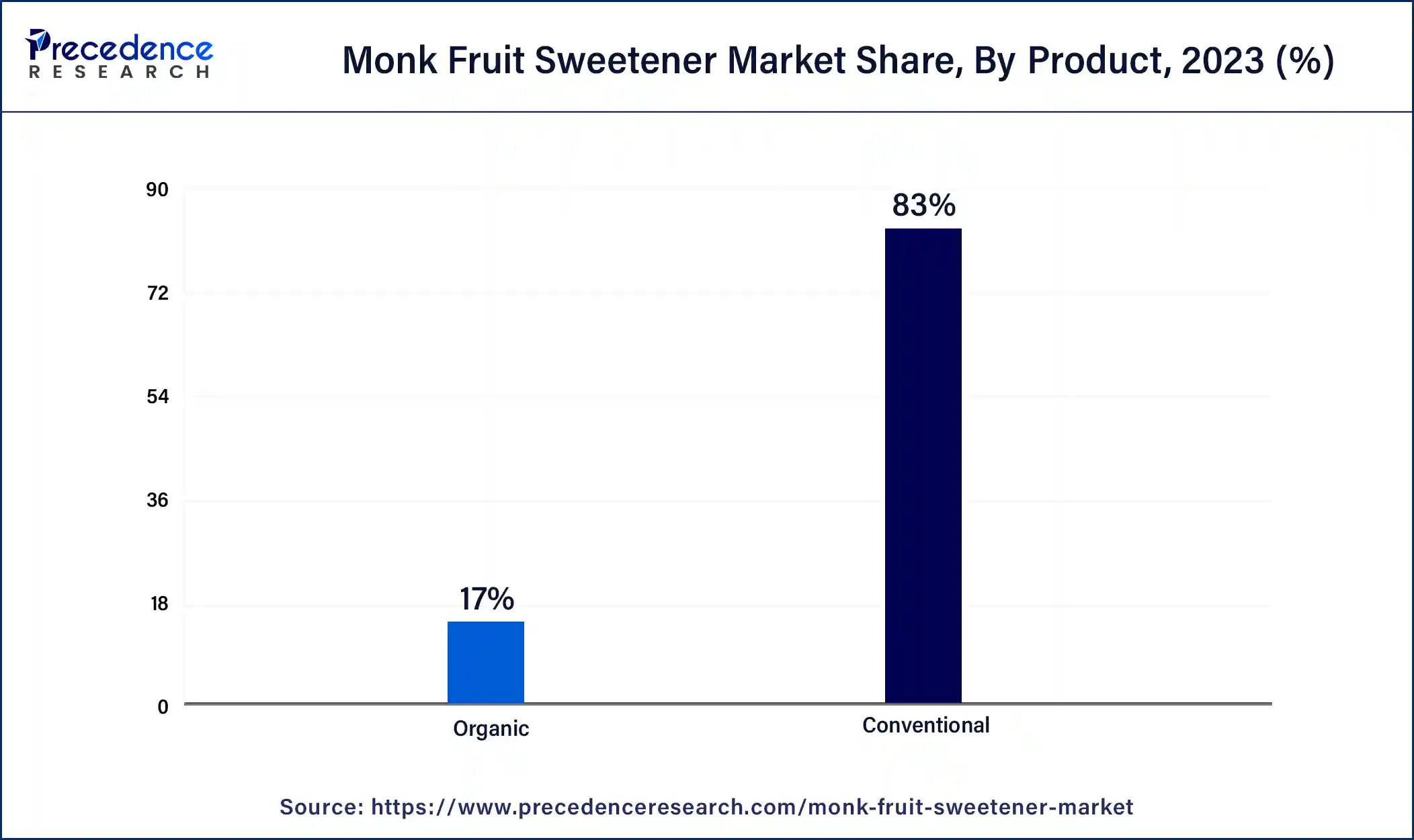 Monk Fruit Sweetener Market Share, By Product, 2023 (%)