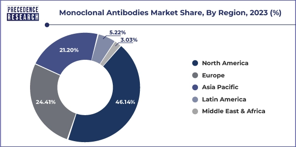 Monoclonal Antibodies Market Share, By Region, 2023 (%)