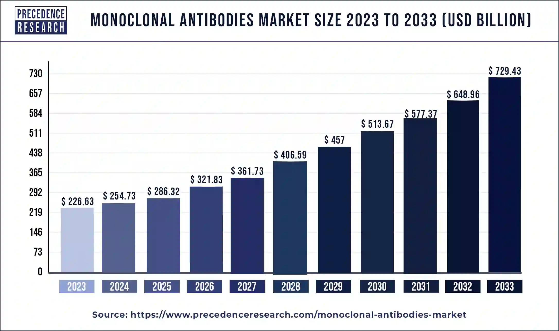 Monoclonal Antibodies Market Size 2024 to 2033