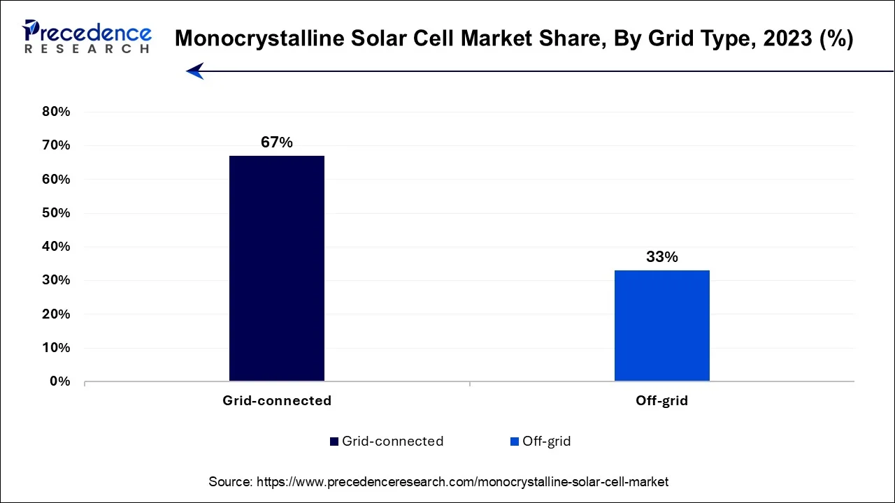 Monocrystalline Solar Cell Market Share, By Grid Type, 2023 (%)