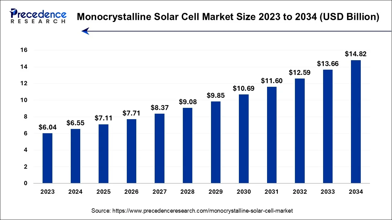 Monocrystalline Solar Cell Market Size 2024 to 2034