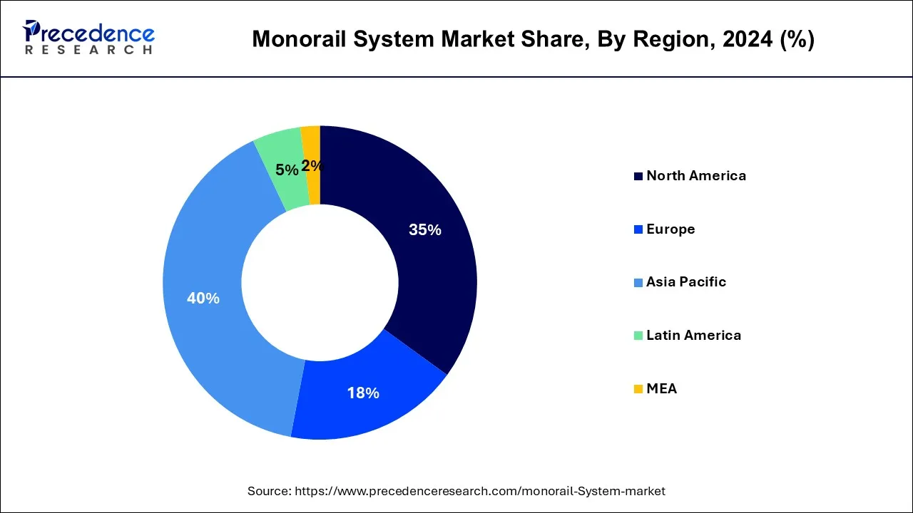 Monorail System Market Share, By Region, 2024 (%)