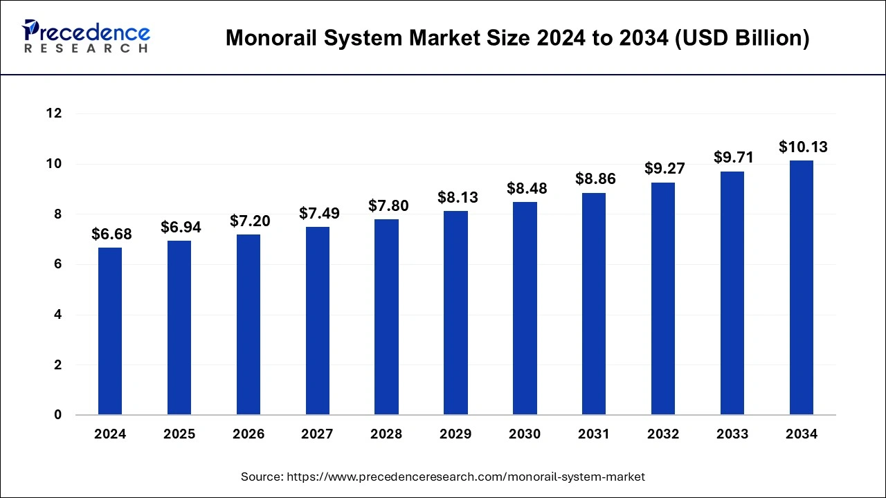 Monorail System Market Size 2025 To 2034