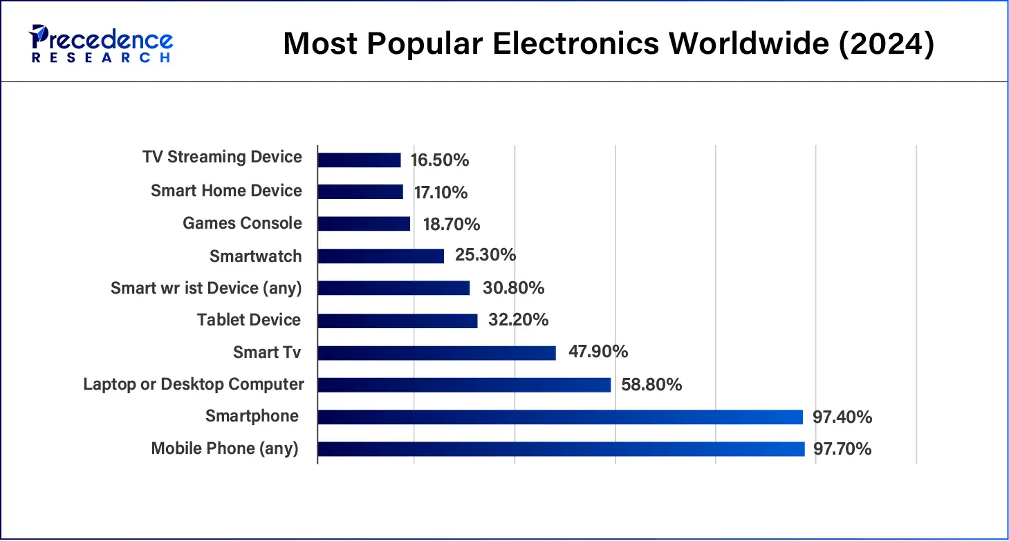 Most Popular Electronics Worldwide 2024