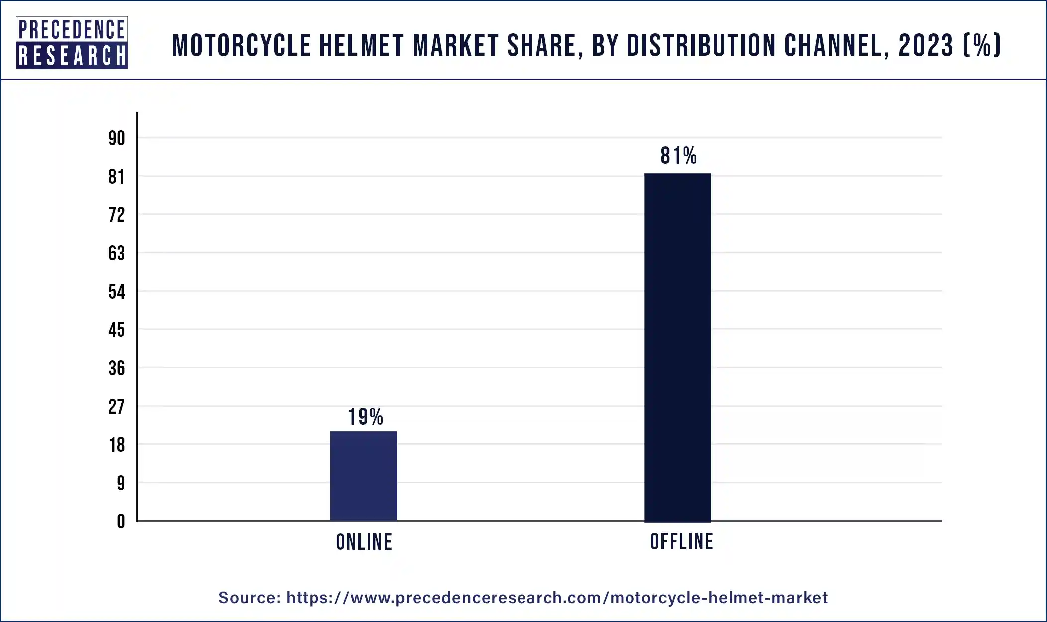 Motorcycle Helmet Market Share, By Distribution Channel, 2023 (%)