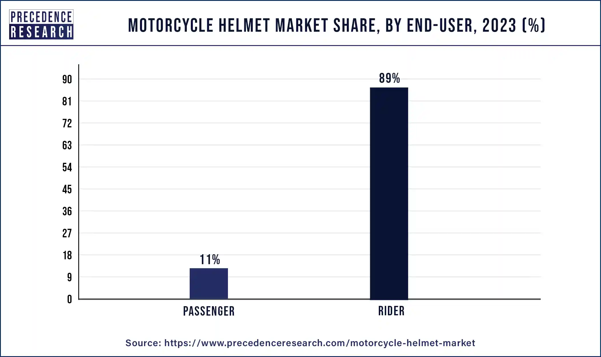 Motorcycle Helmet Market Share, By End-user, 2023 (%)