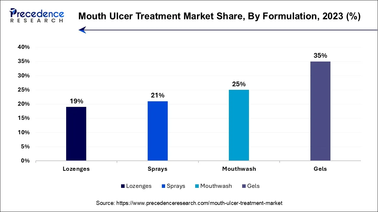 Mouth Ulcer Treatment Market Share, By Formulation, 2023 (%)