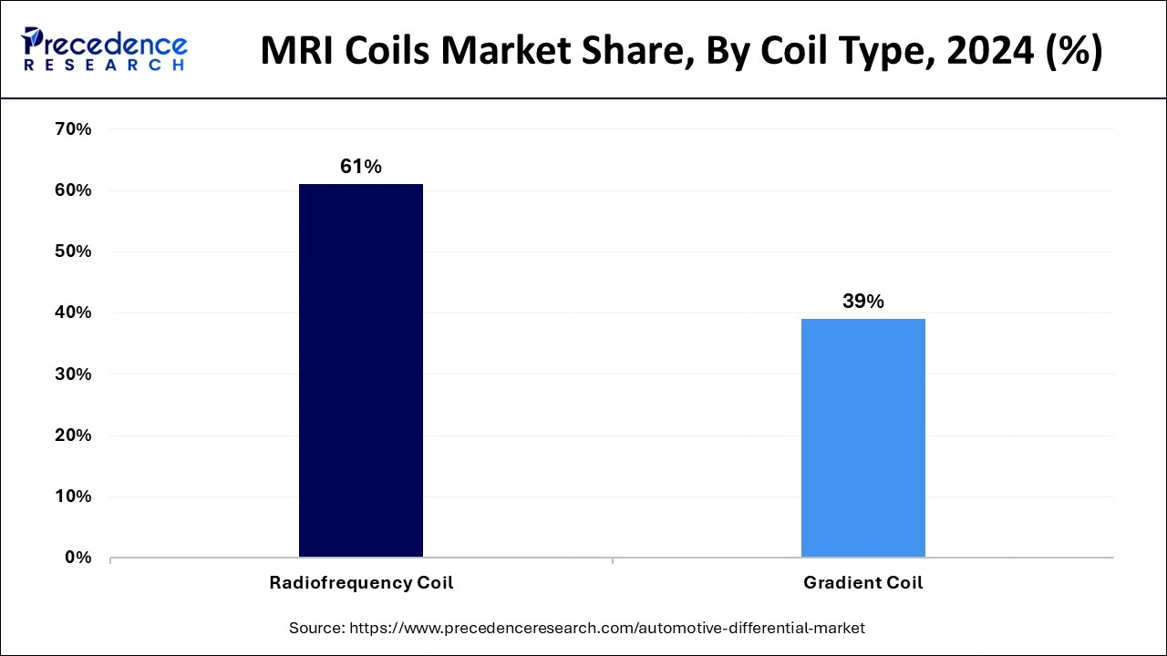 MRI Coils Market Share, By Coil Type, 2024 (%)