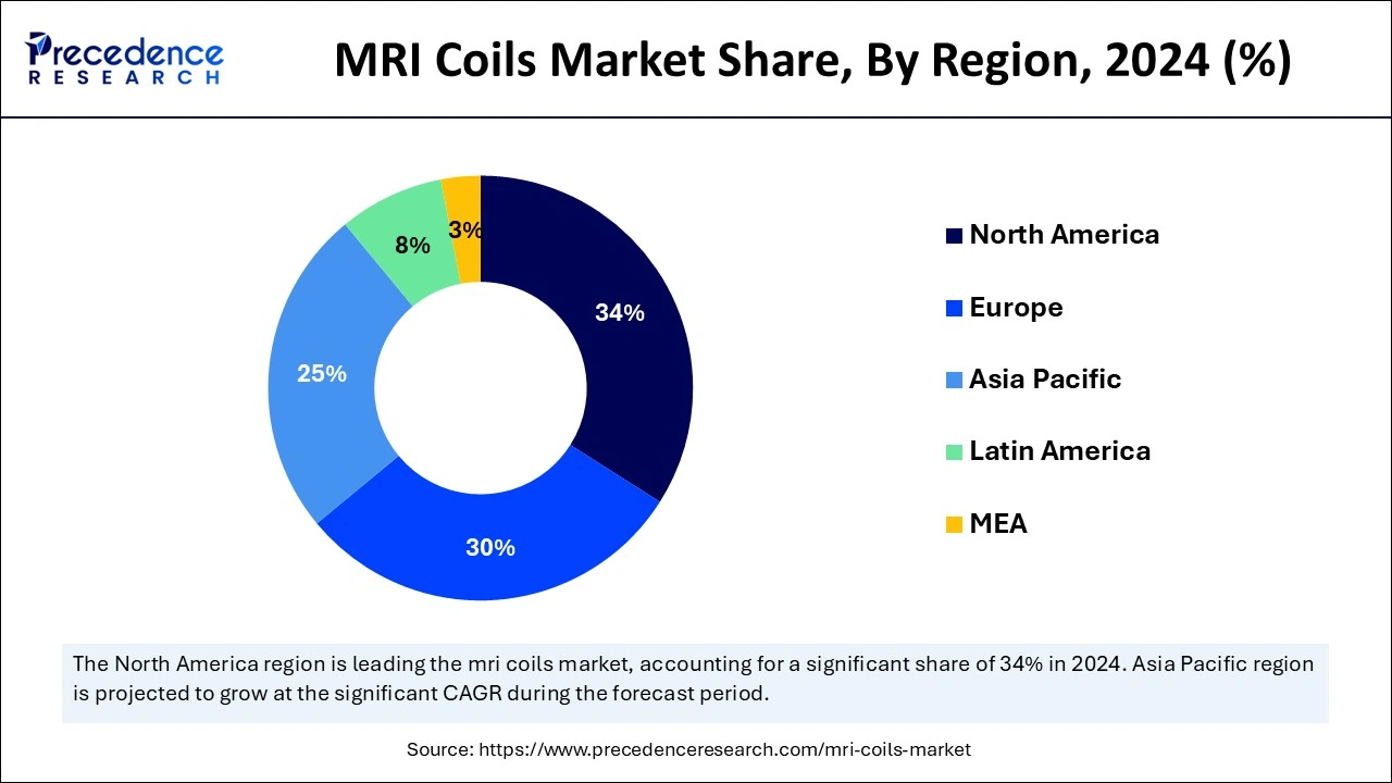 MRI Coils Market Share, By Region, 2024 (%)