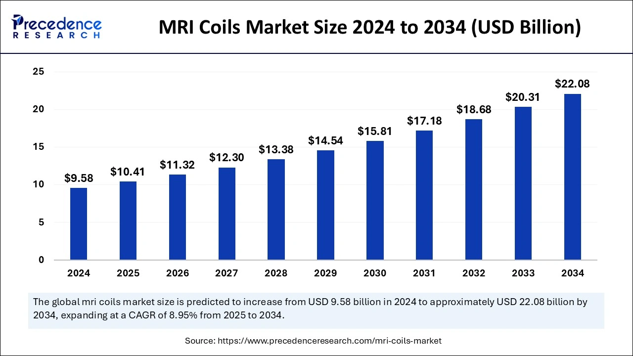 MRI Coils Market Size 2025 to 2034