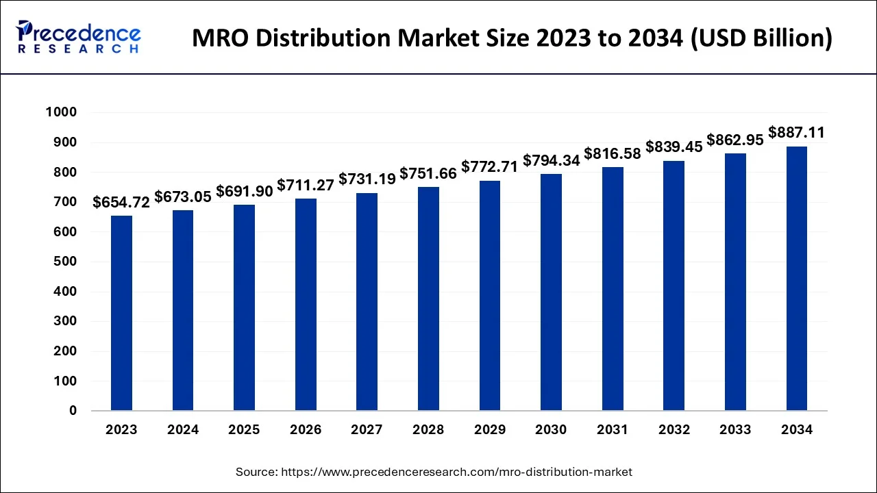 MRO Distribution Market Size 2024 to 2034