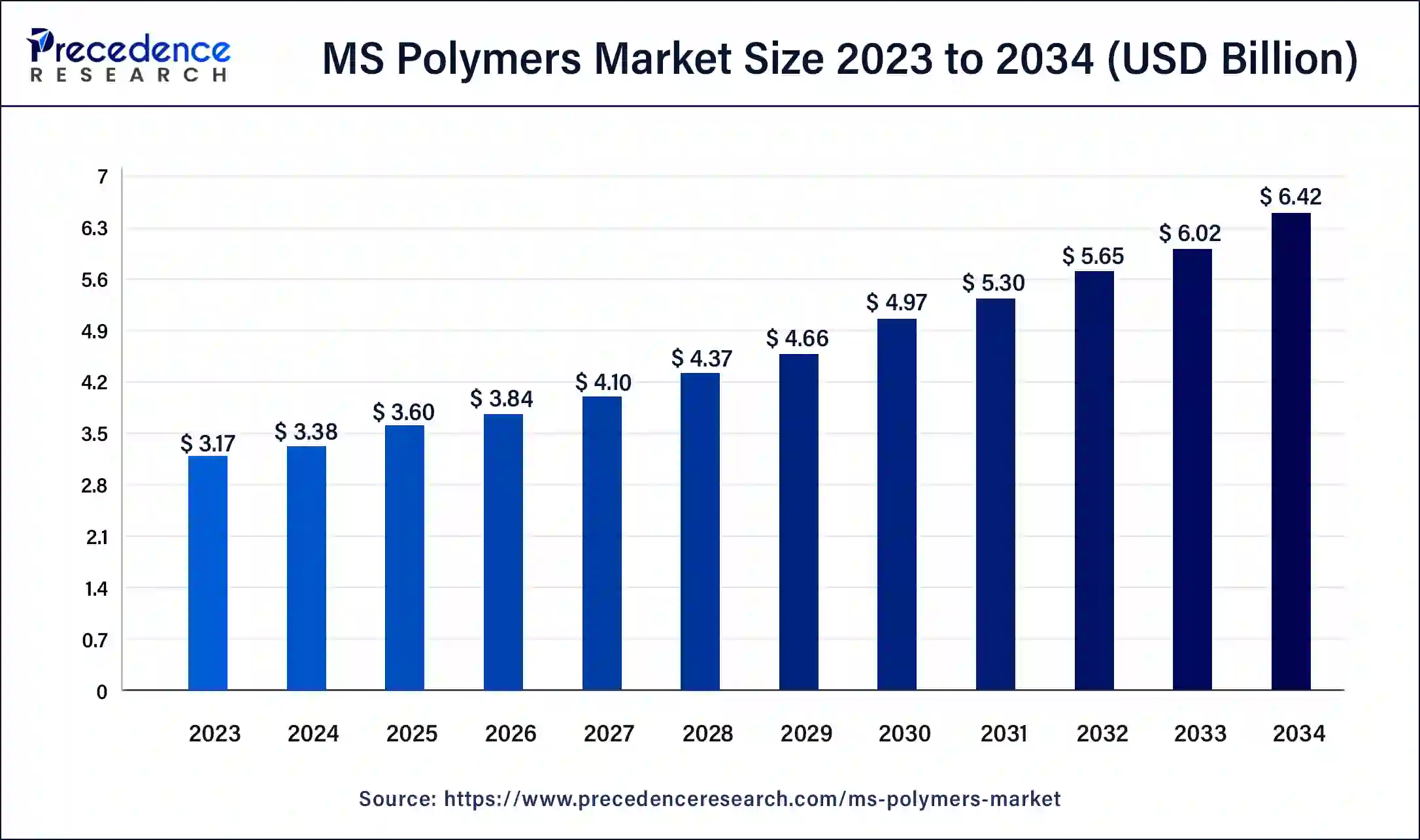 MS Polymers Market Size 2024 to 2034