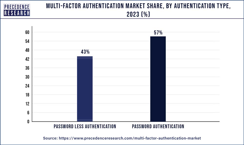 Multi-factor Authentication Market Share, By Authentication Type, 2023 (%)