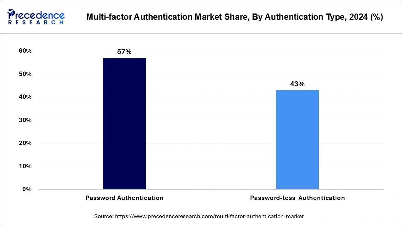 Multi-factor Authentication Market Share, By Authentication Type, 2024 (%)