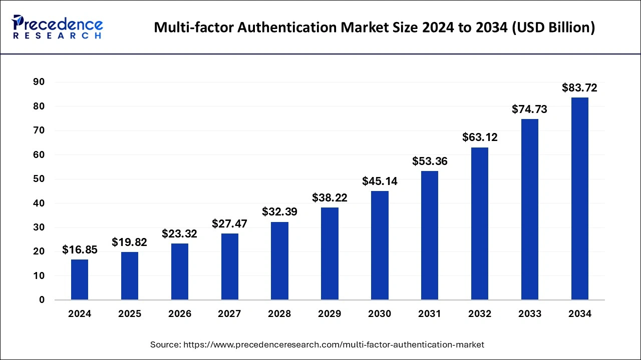 Multi-factor Authentication Market Size 2025 To 2034