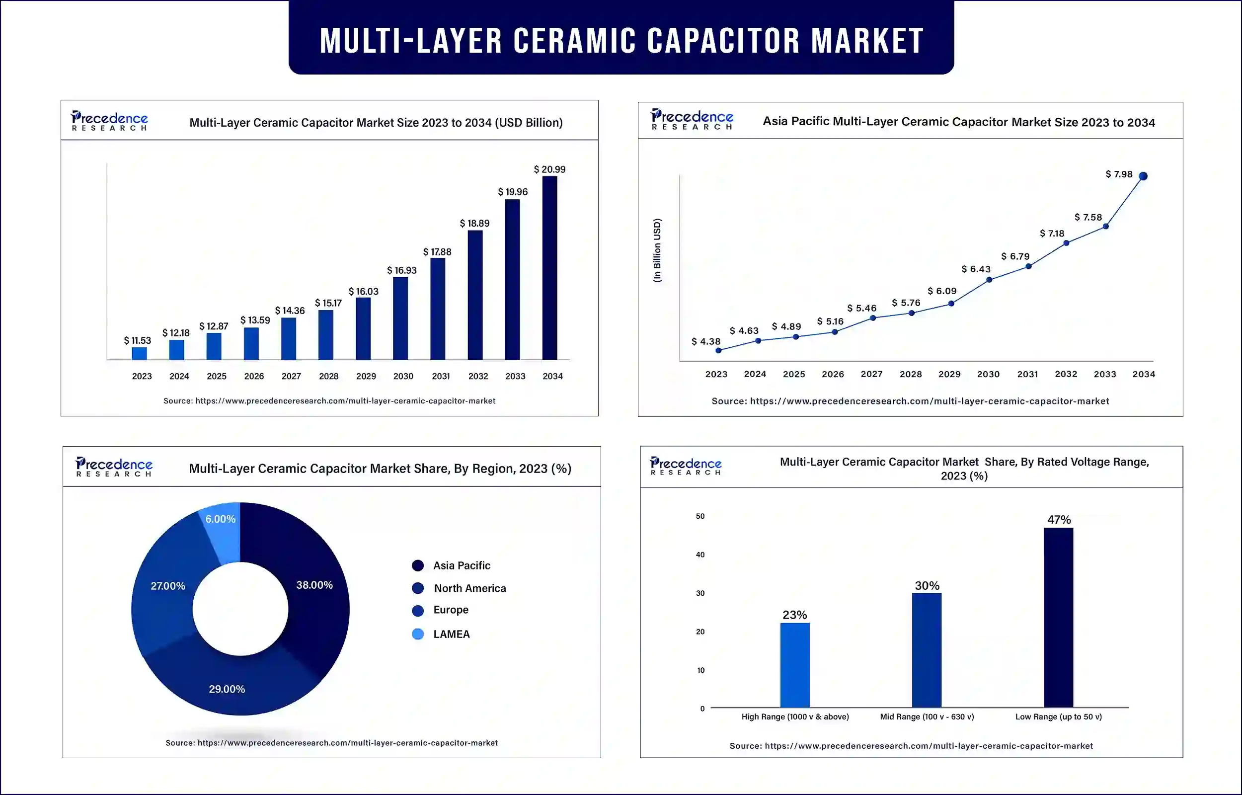 Multi-layer Ceramic Capacitor Market Statistics