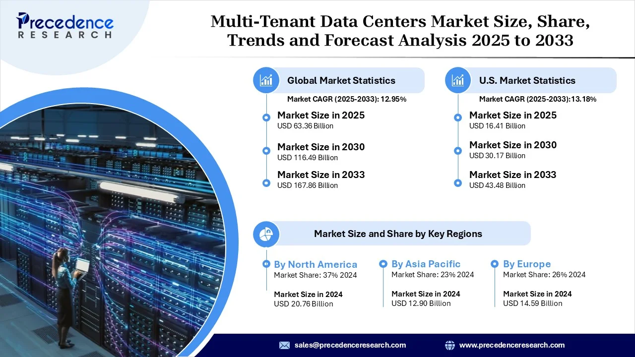 Multi-Tenant Data Centers Market Revenue and Statistics Multi-Tenant Data Centers Market Revenue and Statistics