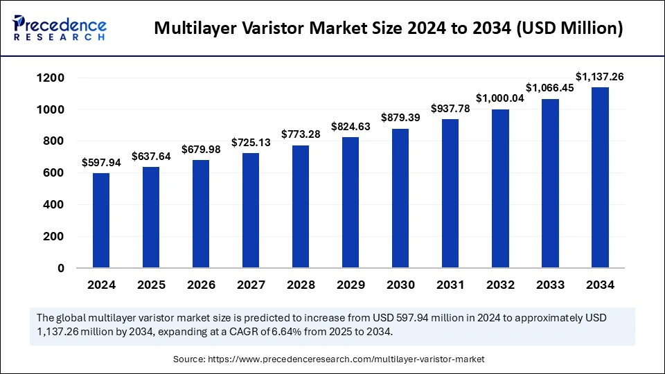 Multilayer Varistor Market Size 2025 to 2034