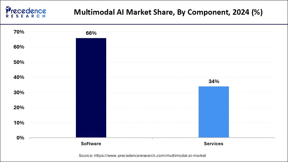 Multimodal AI Market Share, By Component, 2024 (%)