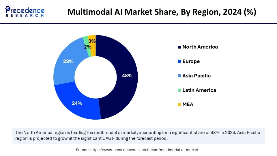 Multimodal AI Market Share, By Region, 2024 (%)