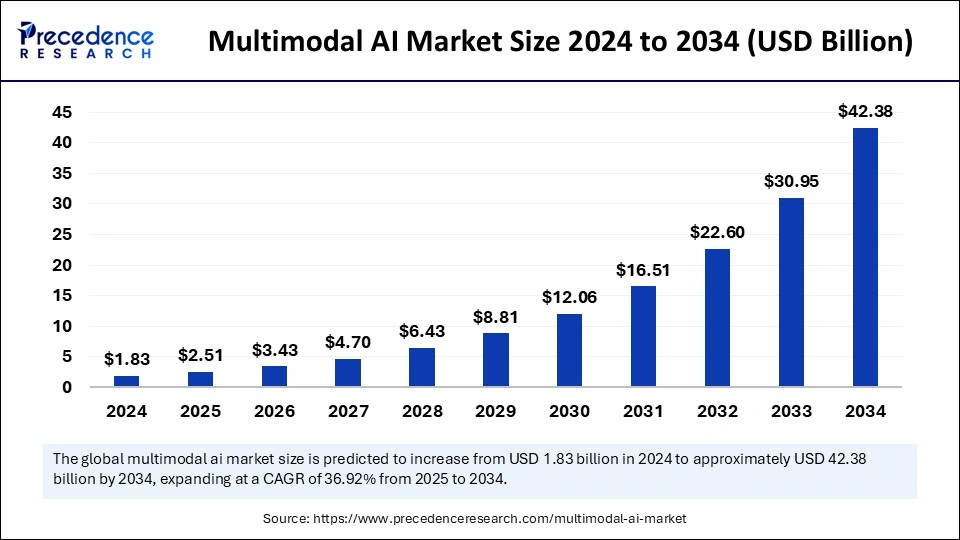 Multimodal AI Market Size 2025 to 2034