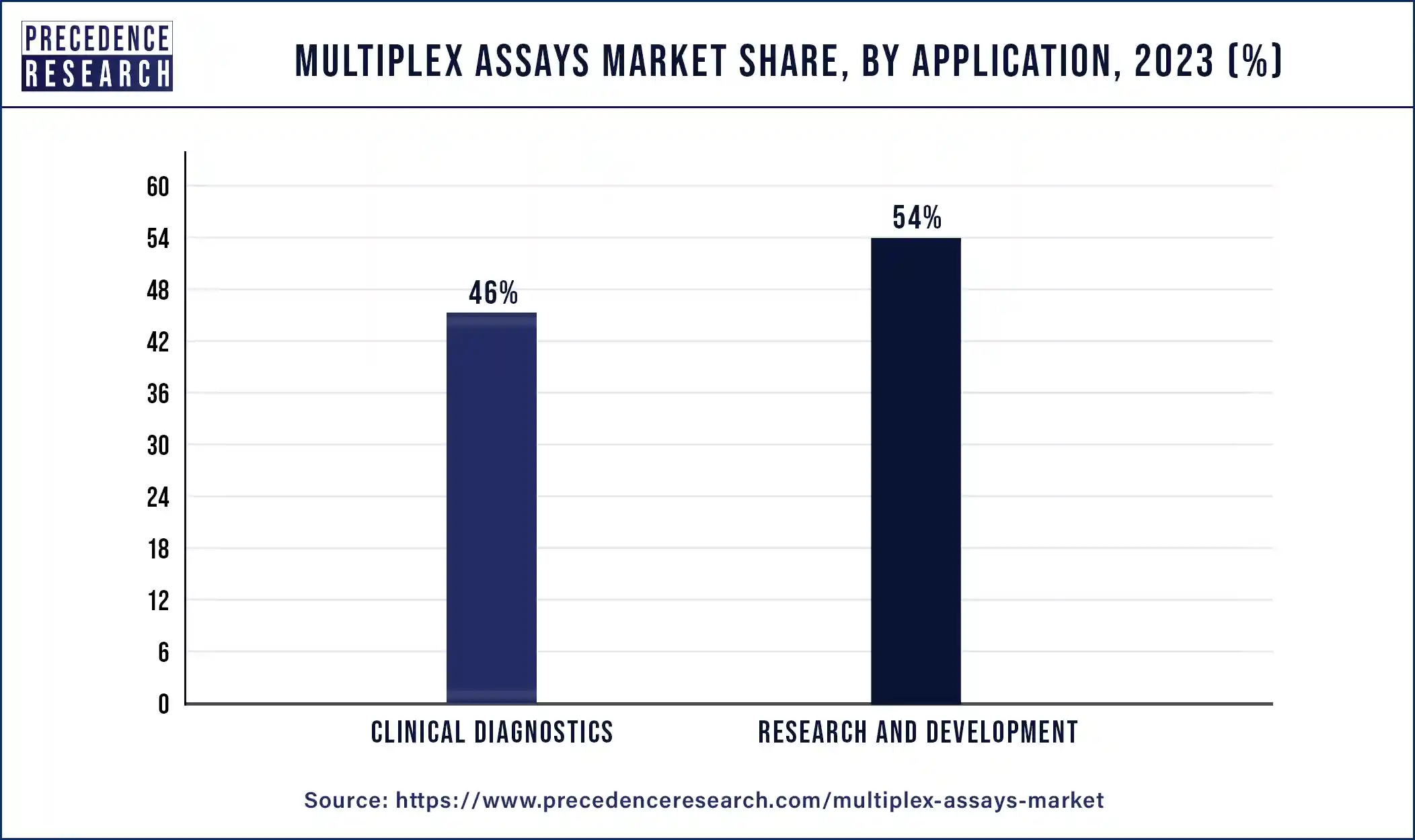 Multiplex Assays Market Share, By Application, 2023 (%)