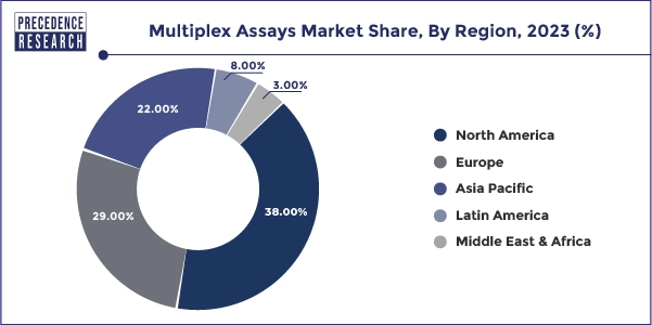 Multiplex Assays Market Share, By Region, 2023 (%)