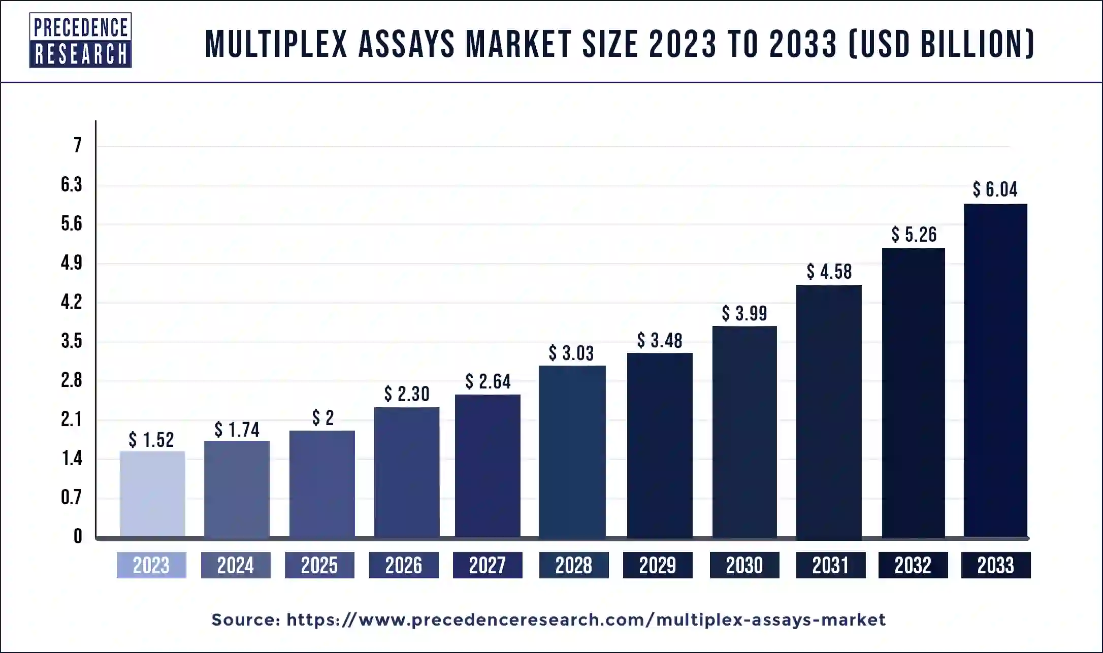 Multiplex Assays Market Size 2024 to 2033