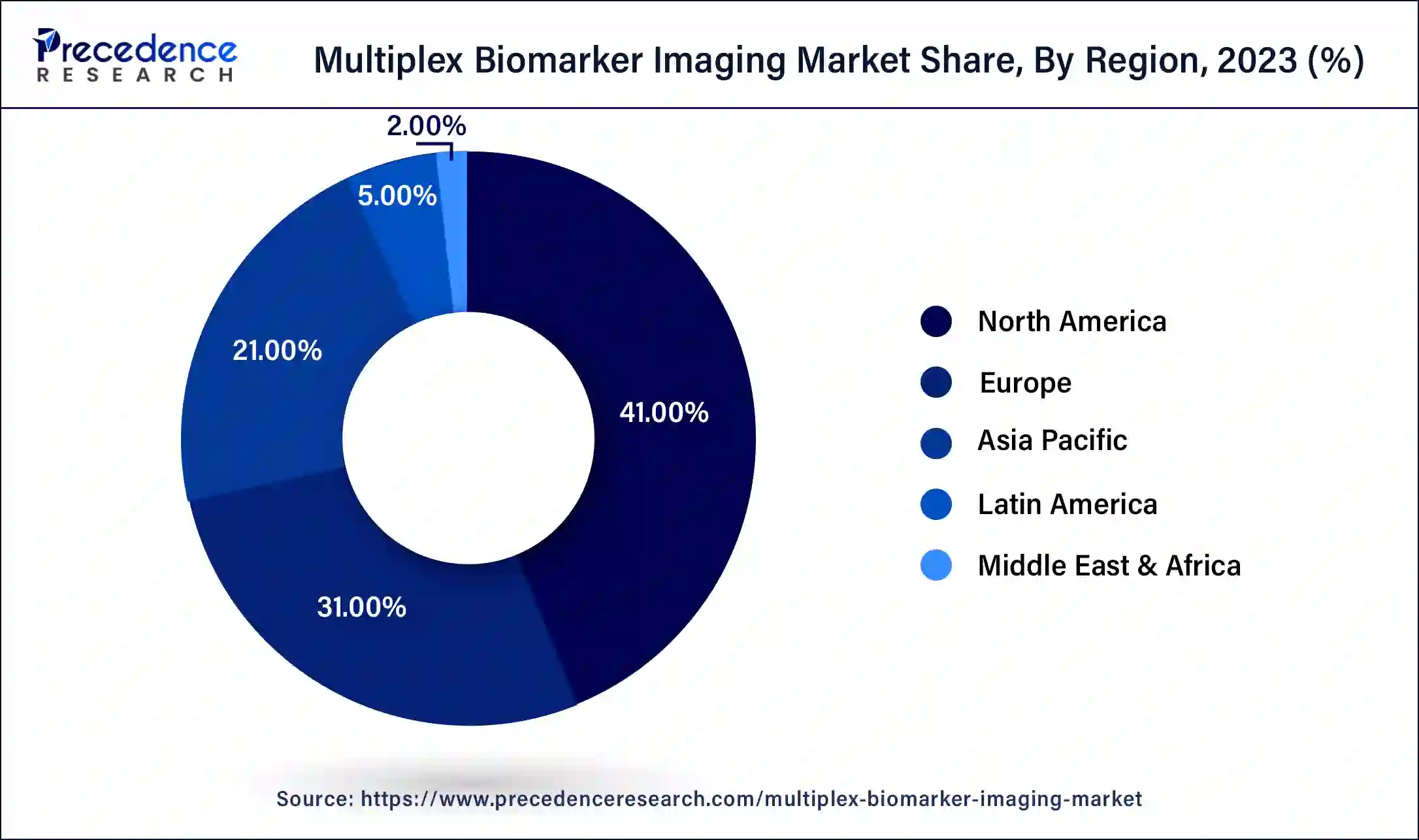 Multiplex Biomarker Imaging Market Share, By Region, 2023 (%)