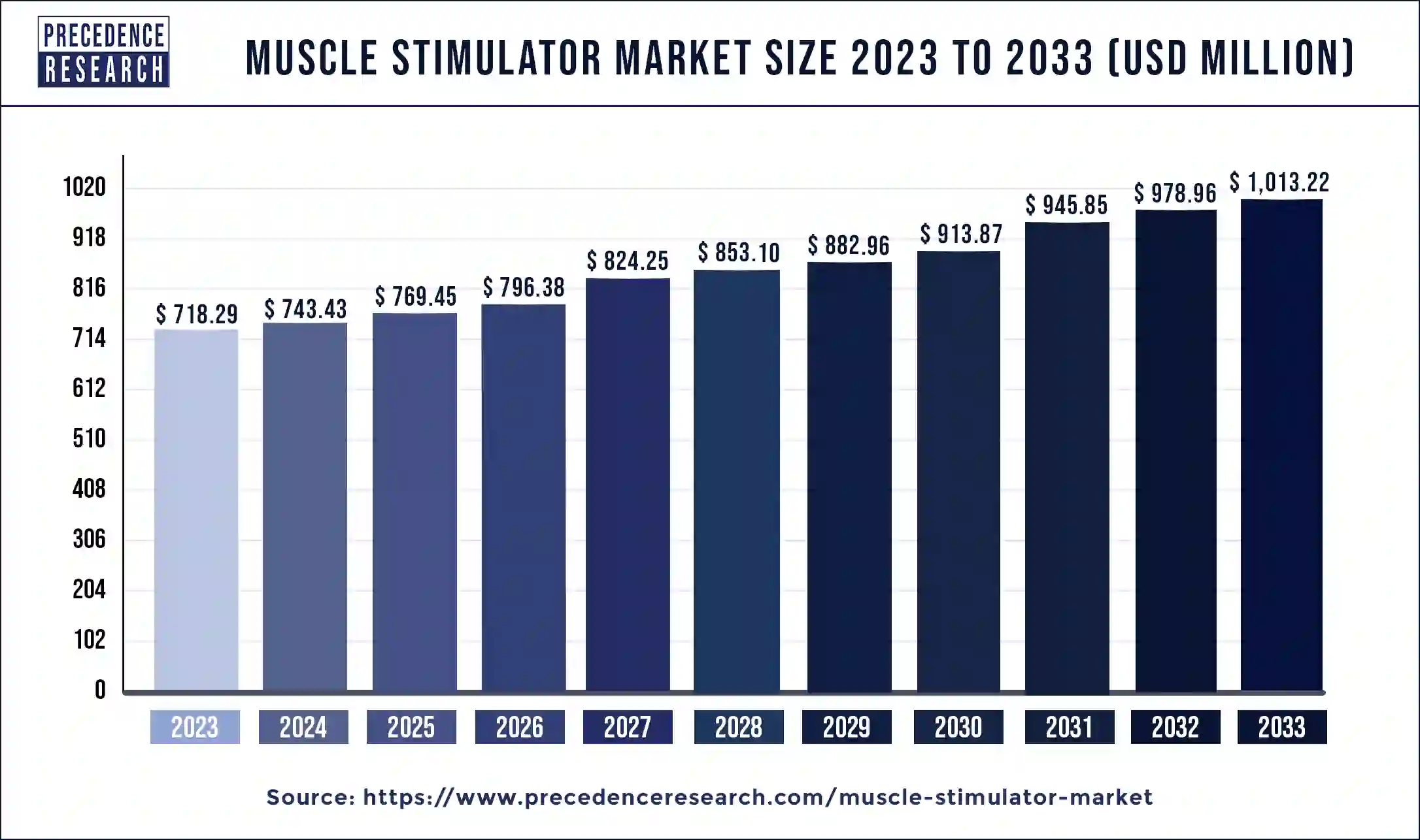 Muscle Stimulator Market Size 2024 to 2033