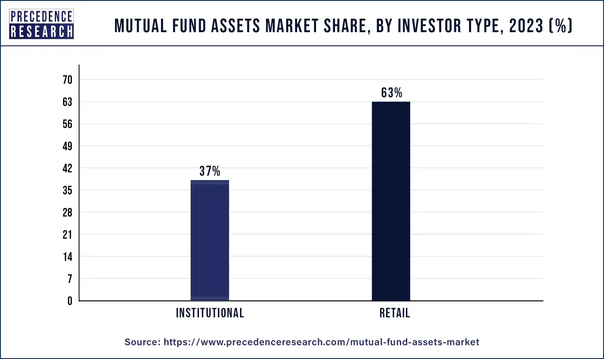 Mutual Fund Assets Market Share, By Investor Type, 2023 (%)