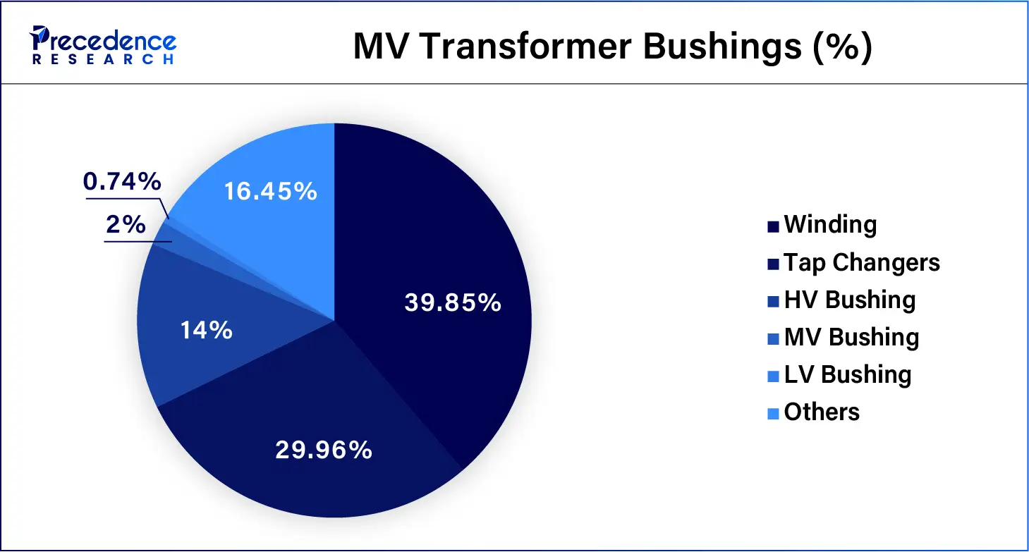 MV Transformer Bushings (%)