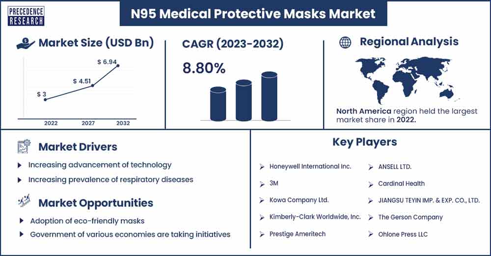 N95 Medical Protective Masks Market Size and Growth Rate From 2023 To 2032