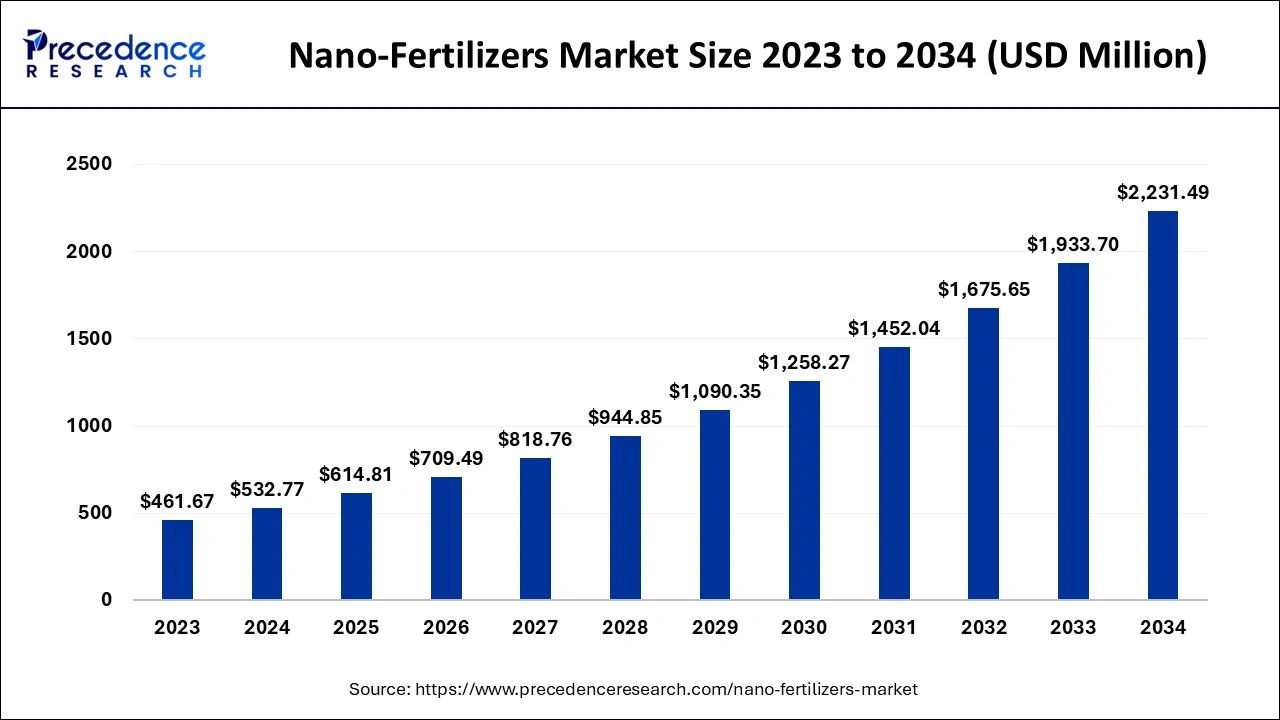 Nano-Fertilizers Market Size 2024 To 2034